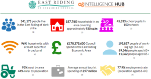 East Riding of Yorkshire Council Facts report